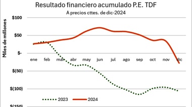 El ejercicio 2024 terminó con un déficit de más de 47.500 millones de pesos corrientes