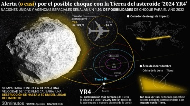 Aumentaron las probabilidades de impacto del asteroide ‘2024 YR4’ contra la Tierra en 2032