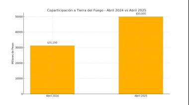 Tierra del Fuego recibió un 8,4% más de coparticipación, 50 mil millones de pesos en abril