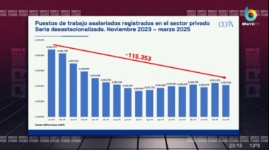 Estamos entre las provincias más afectadas por la pérdida de empleo registrado