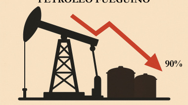 Tierra del Fuego acumula una caída del 90% en la producción de petróleo