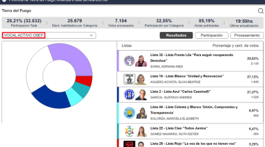 Repartido resultado en los comicios de la OSEF y de la CPS
