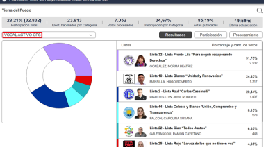 Repartido resultado en los comicios de la OSEF y de la CPS