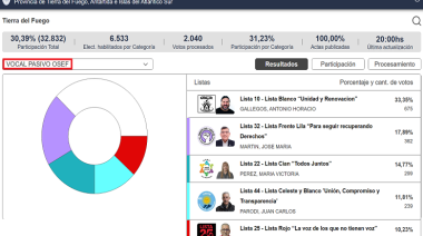 Repartido resultado en los comicios de la OSEF y de la CPS
