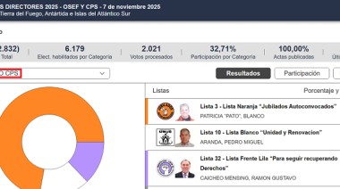 Repartido resultado en los comicios de la OSEF y de la CPS