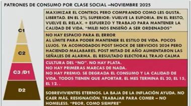 Hogares pobres: cuánto hace falta para ser clase media en 2025