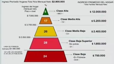 Hogares pobres: cuánto hace falta para ser clase media en 2025