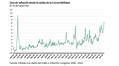 La inflación de abril fue de 8,4% y acumuló un aumento del 108,8% en el último año
