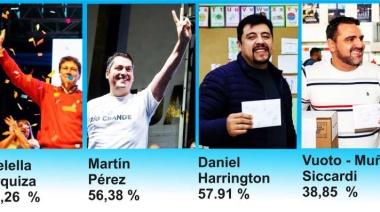 Se impusieron y fueron reelectos Melella, Pérez, Harrington y Vuoto