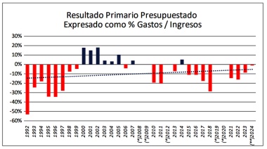 Presupuesto 2024, otra vez