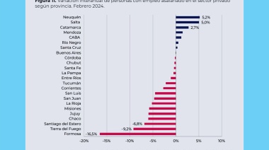 Caída del empleo privado y las importaciones por baja actividad industrial