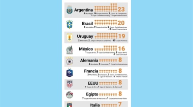 Argentina es la selección con más títulos en el mundo