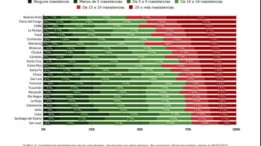 Tierra del Fuego segunda en ausentismo estudiantil
