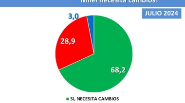 7 de cada 10 fueguinos considera que el gobierno de Milei necesita cambios