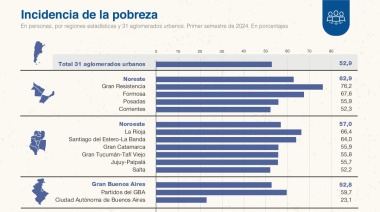 La pobreza sigue creciendo y llegó al 52,9% de los Argentinos