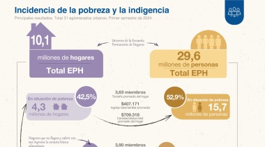 La pobreza sigue creciendo y llegó al 52,9% de los Argentinos
