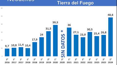 Casi la mitad de los fueguinos son pobres