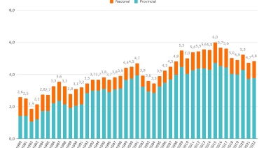 Evolución del financiamiento educativo 1980-2022