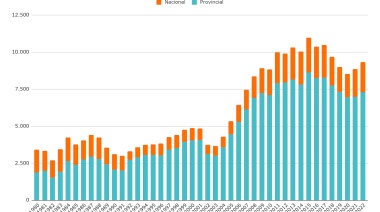 Evolución del financiamiento educativo 1980-2022