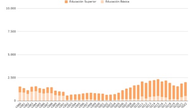Evolución del financiamiento educativo 1980-2022
