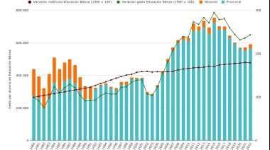 Evolución del financiamiento educativo 1980-2022