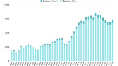 Evolución del financiamiento educativo 1980-2022