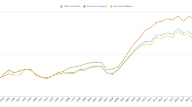 Evolución del financiamiento educativo 1980-2022