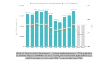 En 2025 el Estado nacional invertirá el 0,88% del PBI en educación