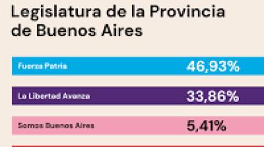 Javier Milei sufre una dura derrota en Provincia