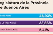 Javier Milei sufre una dura derrota en Provincia