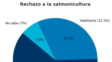 Según una encuesta de Ágora Estrategias, el 61,5% de los fueguinos se opone a la salmonicultura