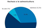 Según una encuesta de Ágora Estrategias, el 61,5% de los fueguinos se opone a la salmonicultura