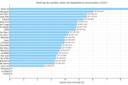 Tierra del Fuego se mantiene en el top 10 de legisladores provinciales con sueldos más altos del país