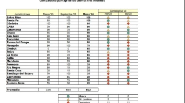 Tierra del Fuego también retrocedió en transparencia fiscal