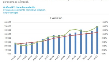En abril la recaudación interanual de la provincia superó un 30% a la inflación