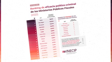 El Ministerio Público Fiscal fueguino está entre los peores en eficacia, según ranking nacional