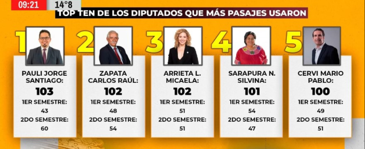 Santiago Pauli lidera la lista de diputados más “viajeros” del país con 103 pasajes
