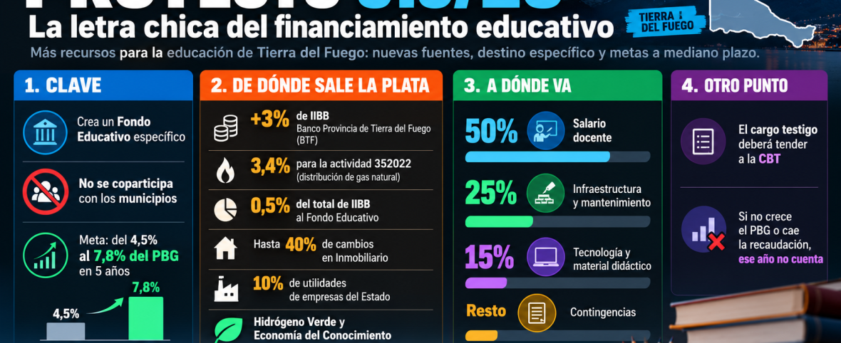 La letra chica del plan educativo: nuevos adicionales de Ingresos Brutos y un fondo que no se coparticipará con los municipios