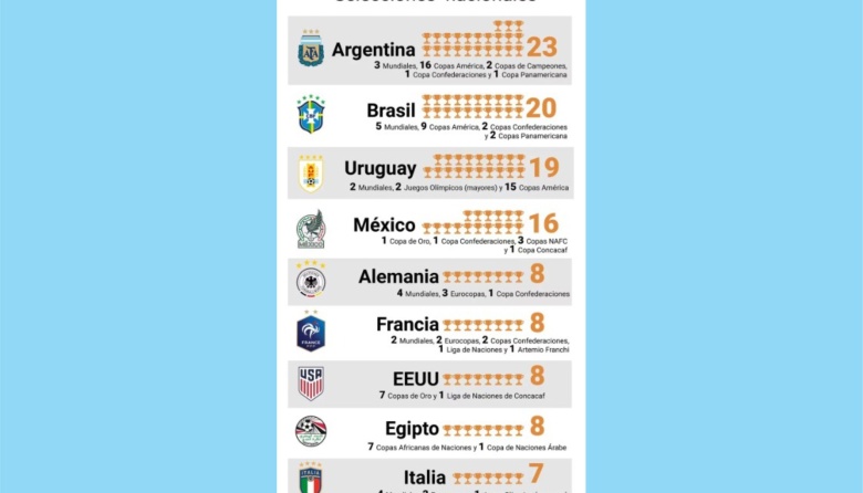 Argentina es la selección con más títulos en el mundo