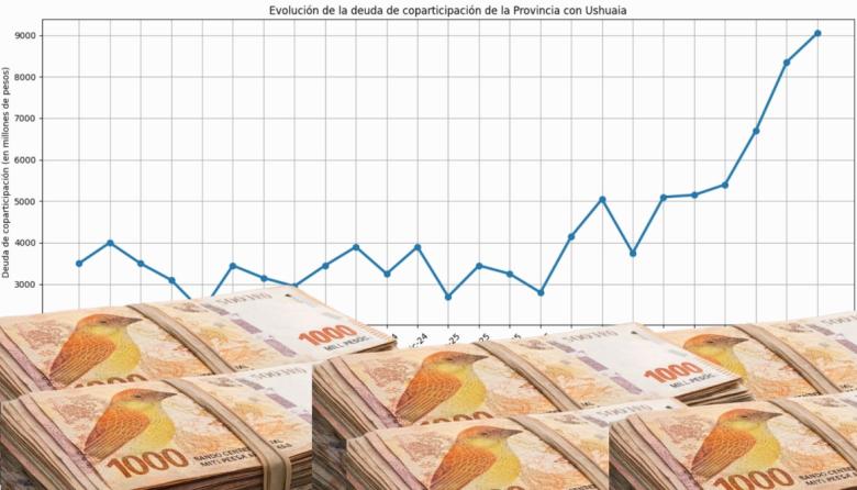 La Provincia le debe más de $9.000 millones al Municipio de Ushuaia