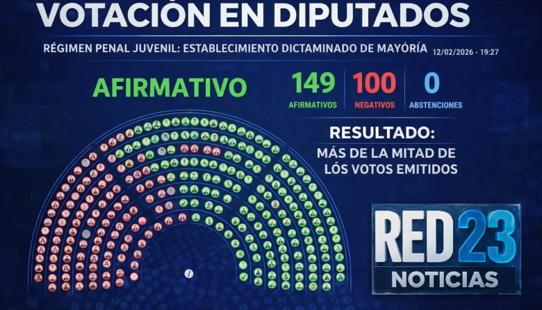 Diputados dio media sanción al nuevo Régimen Penal Juvenil y fija la imputabilidad desde los 14 años