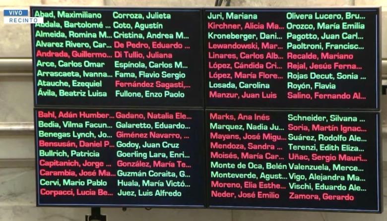 Reforma laboral: uno por uno, cómo votaron los senadores en la madrugada