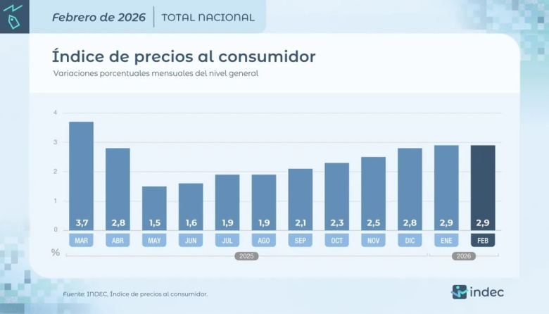 La inflación de febrero 2026 fue de 2,9%: acumula 33,1% en los últimos doce meses