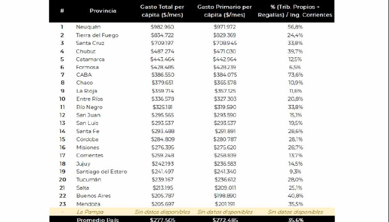 Tierra del Fuego lidera el gasto público por habitante y mejora sus exportaciones en 2026