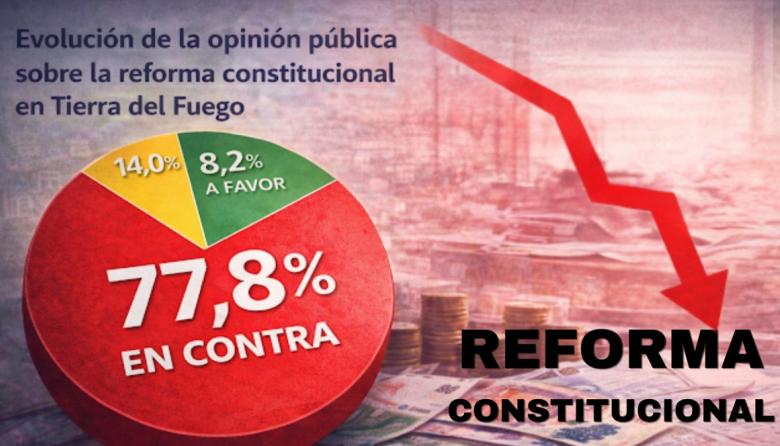 Crece el rechazo a la reforma constitucional y se profundiza el desgaste político