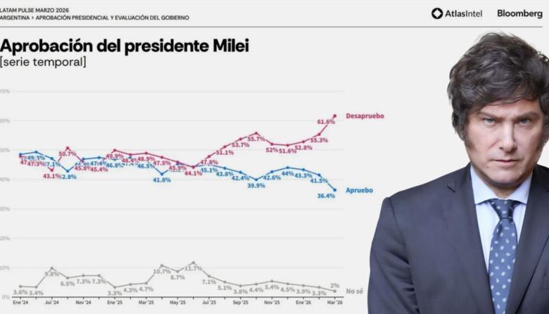 Milei en su peor momento: encuesta clave para los mercados marca un fuerte deterioro de su imagen
