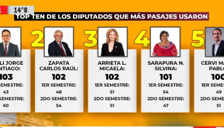 Santiago Pauli lidera la lista de diputados más “viajeros” del país con 103 pasajes