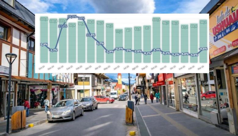 Caída del 3,6%: Menor consumo refleja la profundidad de la crisis económica en Argentina