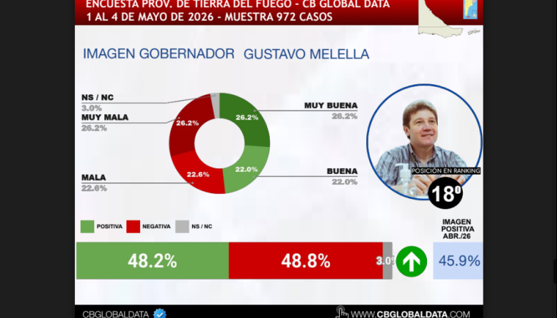 Gustavo Melella no logra repuntar en el ranking de gobernadores del país