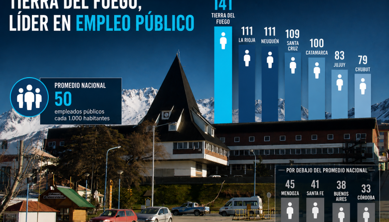 Tierra del Fuego lidera el ranking de empleo público, pero sigue arrastrando problemas de gestión